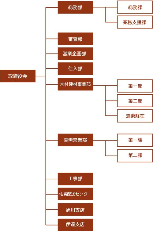 組織図