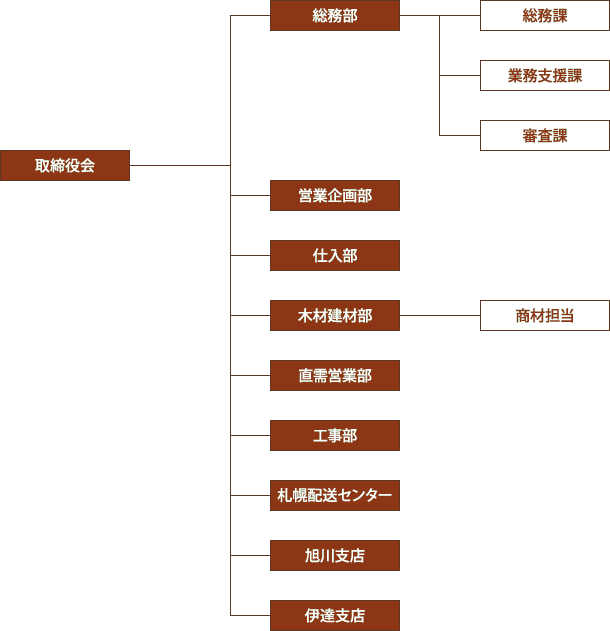 組織図