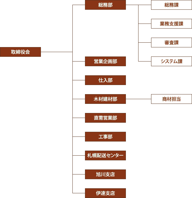 組織図