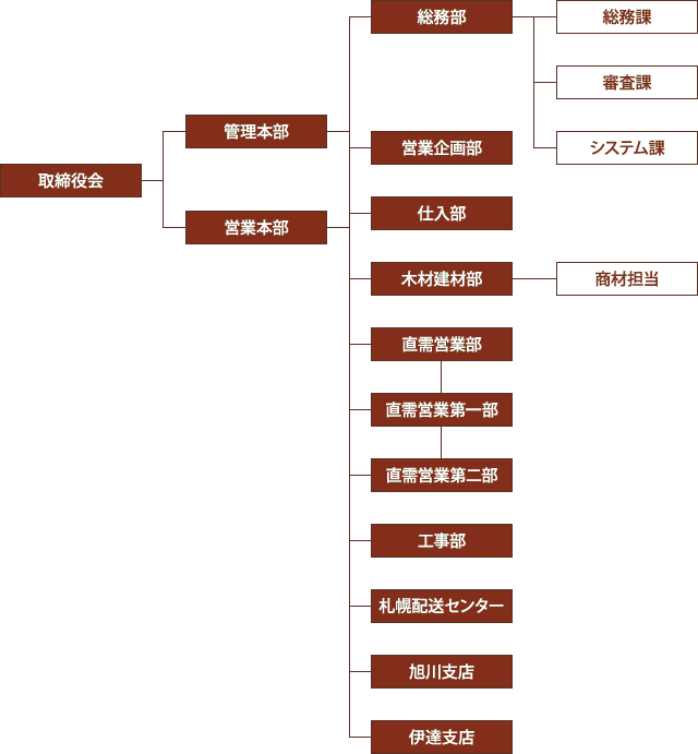 組織図